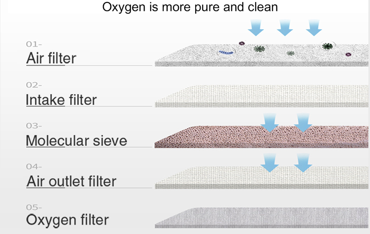 Oxygen Concentrator YK-OXY501-5 LPM - Image 4